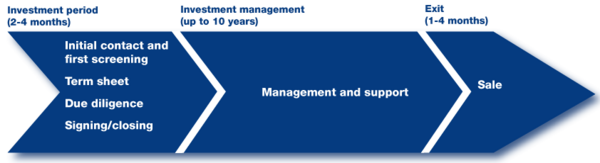 Typical investment process starting with investment phase, followed by investment management and finally exit phase