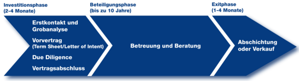 Typischer Ablauf einer Beteiligung beginnend mit Investment Phase, danach Beteiligungsphase und schließlich Exitphase.